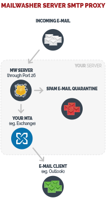 mailwasher vs spamsieve